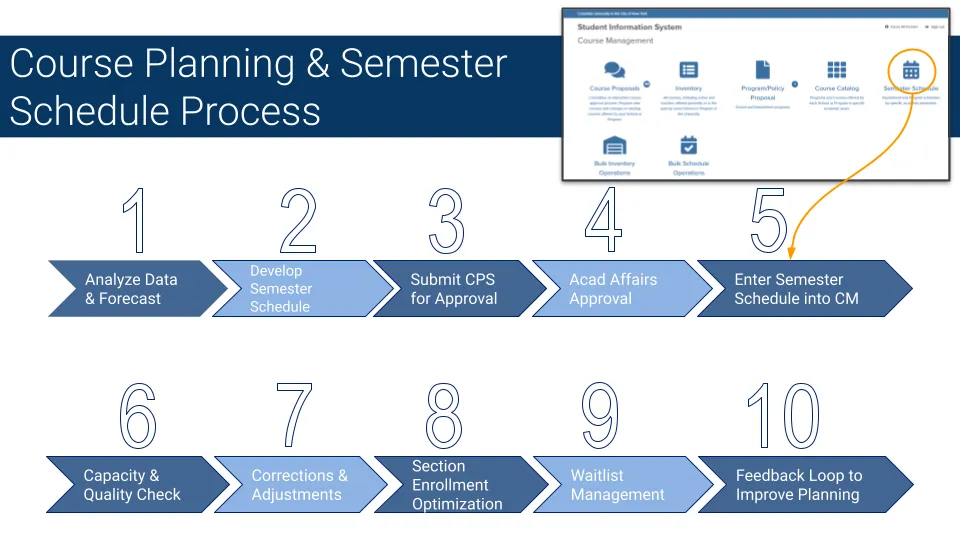 course planning process chart by semester