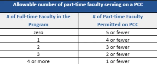 Allowable Number of Part-Time Faculty Serving on a PCC